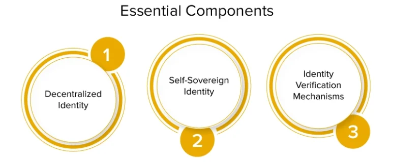 Blockchain for Digital Identity Blockchain for Digital Identity