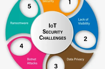 IoT Security and Privacy Challenges