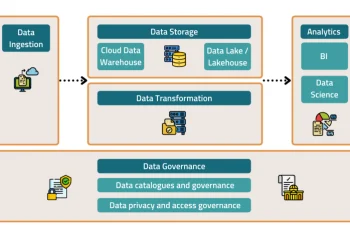 Modern Data Platform Architectures