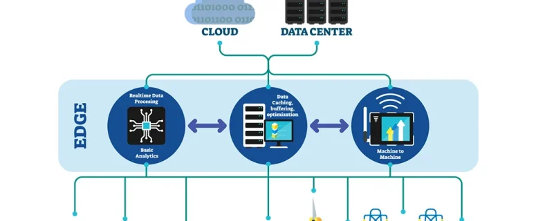 Edge Computing for IoT Devices