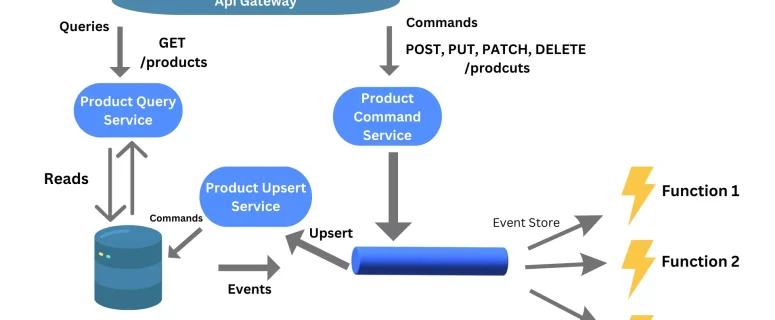 Event-Driven Design Patterns in Serverless