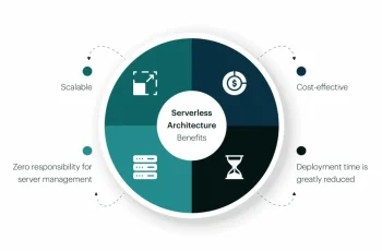 Serverless for Scalable Applications
