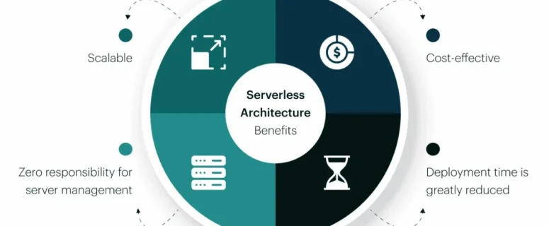 Serverless for Scalable Applications Serverless for Scalable Applications